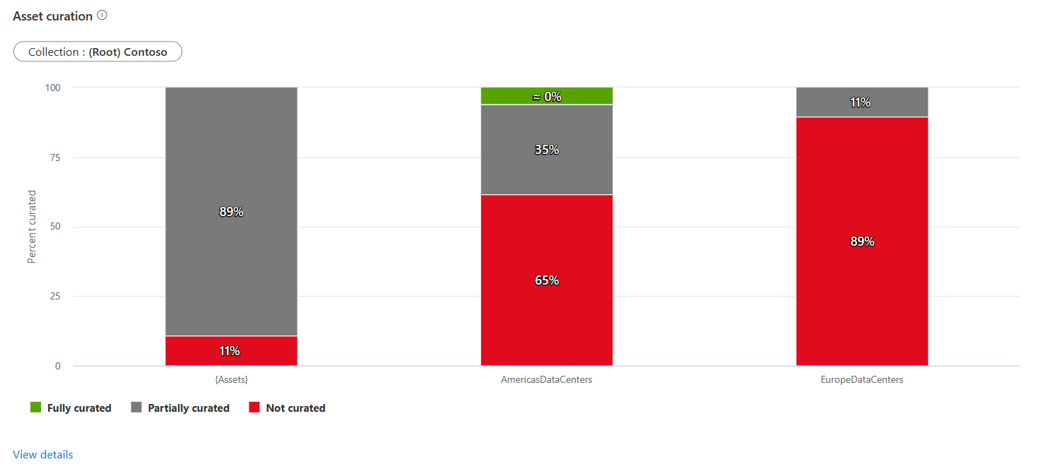 Screenshot: Data Stewardship Insights Health Dashboard mit hervorgehobenem Balkendiagramm für Ressourcen