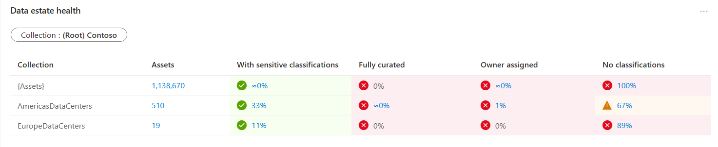 Screenshot der Data Stewardship-Integritätsverwaltungstabelle in der Mitte des Dashboard.