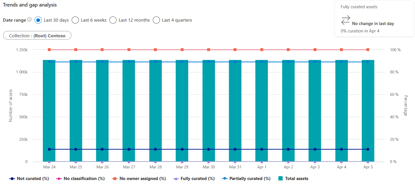 Screenshot der Übersichtsdiagramme für Data Stewardship-Erkenntnisse mit ausgewähltem Datenbestand, der das Diagramm für Trends und Lückenanalyse am unteren Rand der Seite zeigt.