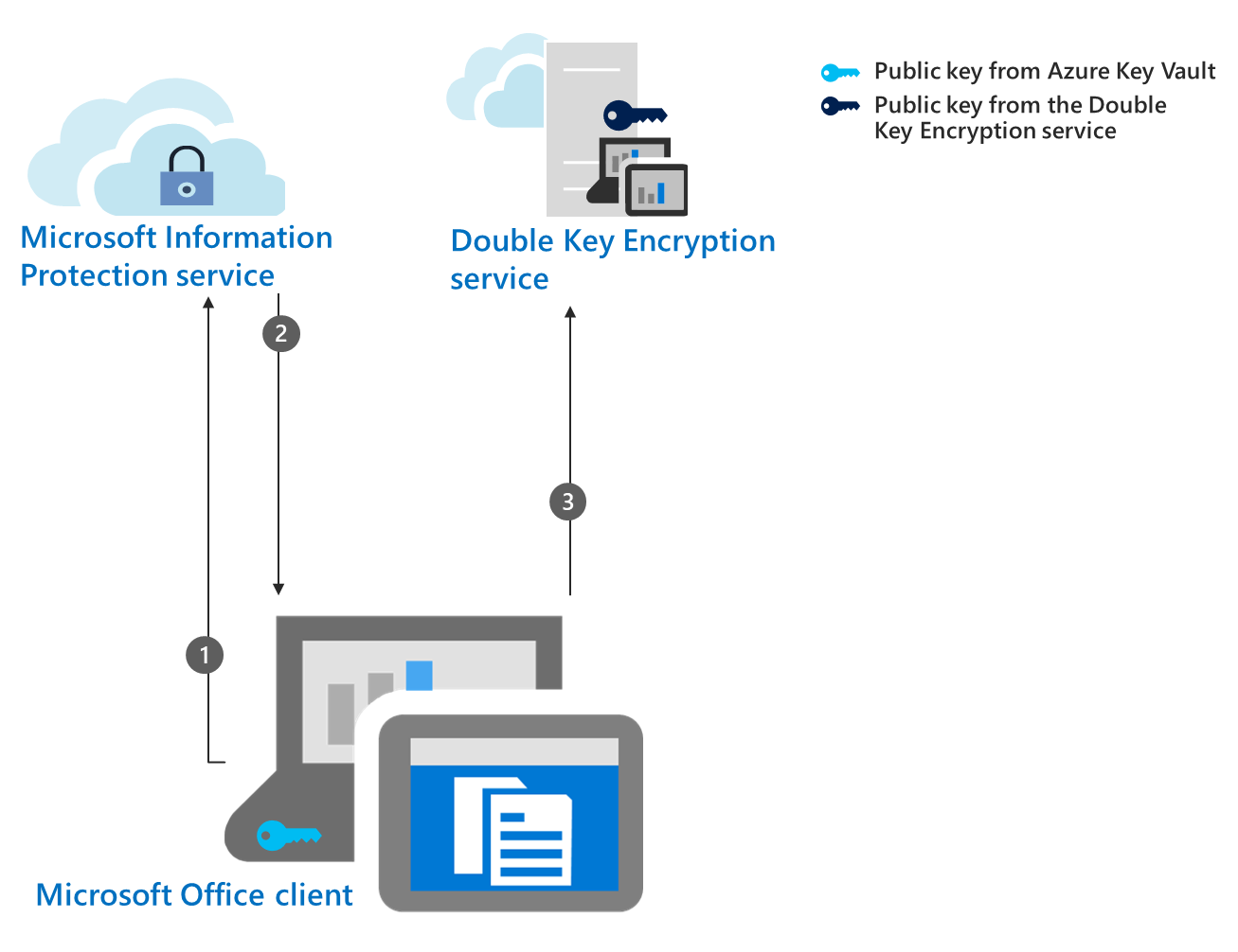 Ein Diagramm zeigt Schritt 3 des Verschlüsselungsworkflows für DKE, anfordern des öffentlichen DKE-Schlüssels.