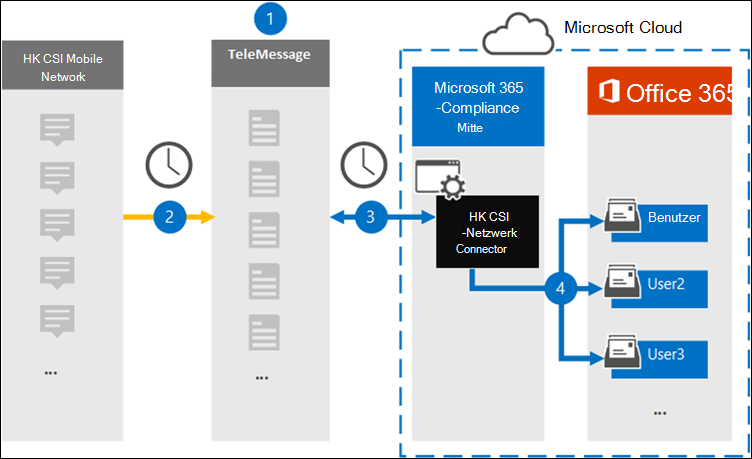 Archivierungsworkflow für CSL-SMS/MMS-Daten in Hongkong.