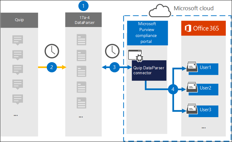 Archivierungsworkflow für Quip-Daten von 17a-4.