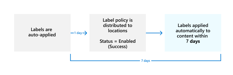 Diagramm, in dem dargestellt wird, wann die Bezeichnungen für die automatische Anwendung wirksam werden.