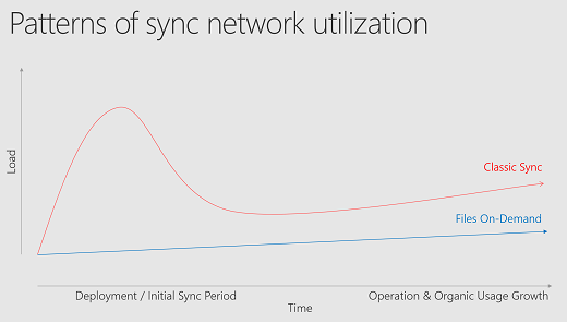 Netzwerklademuster der OneDrive-Synchronisierungs-App