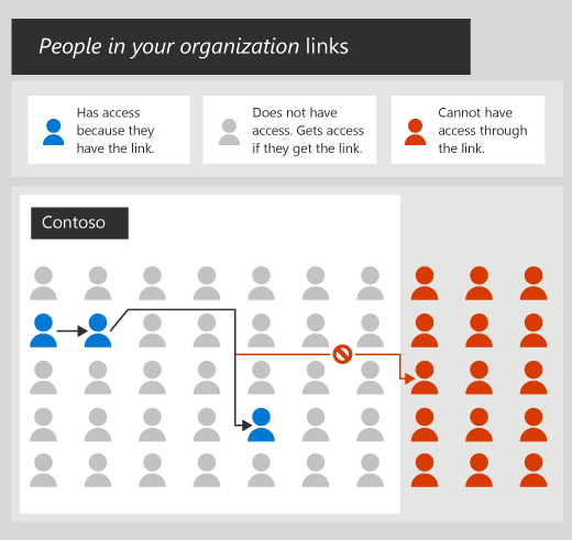 Diagramm, das zeigt, wie Personen in meinem organization Links innerhalb des Unternehmens von Benutzer zu Benutzer übergeben werden können.