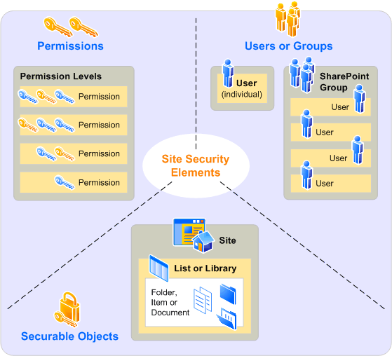 Zeigt bestimmte Berechtigungsstufen in SharePoint Server an