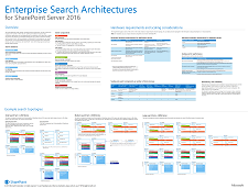 Poster, auf dem die Suchkomponenten und Datenbanken, drei Modellarchitekturen für die Unternehmenssuche, Hardwareanforderungen und Skalierungsaspekte beschrieben werden.