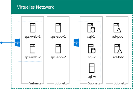 Die neun Server der SharePoint 2013-Hochverfügbarkeitsfarm in Azure.