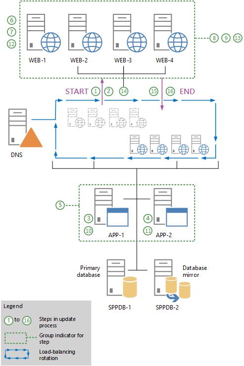 Zeigt, wie Sie die einzelnen Front-End-Server offline schalten, patchen und wieder online schalten. Führen Sie den Konfigurations-Assistenten für SharePoint-Produkte auf jedem Anwendungsserver und anschließend auf jedem Front-End-Webserver aus.