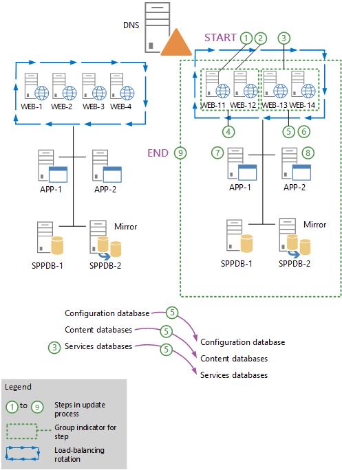 Zeigt, wie das direkte Aktualisieren mit Abwärtskompatibilität funktioniert, indem die Hälfte der Server offline geschaltet, gepatcht und wieder online geschaltet wird, und der ganze Vorgang dann bei der anderen Hälfte der Server wiederholt wird. Beachten Sie, dass dieser Schritt ohne den Konfigurations-Assistenten für SharePoint-Produkte durchgeführt wird.