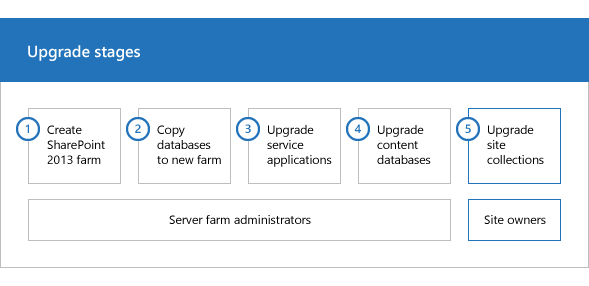 Phasen im Upgradeprozess für SharePoint 2013