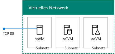 Die SharePoint 2016-Farm mit einem einzigen Server in Azure.