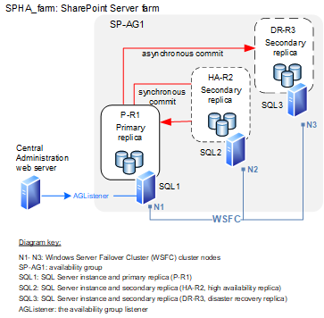 Eine SharePoint Server-Farm mit einer AlwaysOn-Verfügbarkeitsgruppe