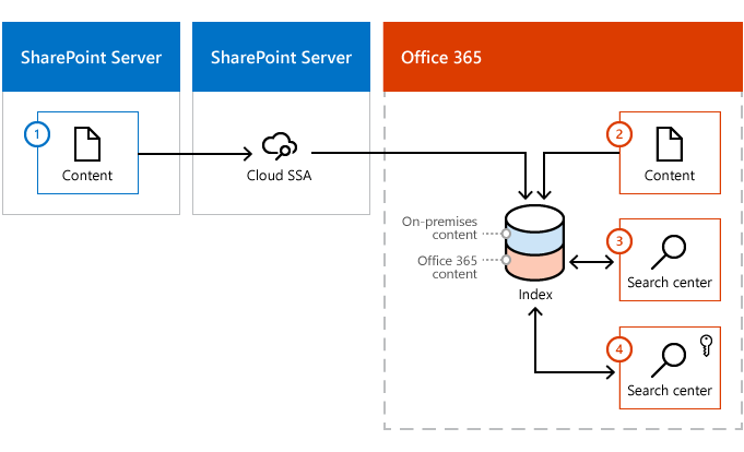 Die Abbildung zeigt, wie Inhalte sowohl aus einer SharePoint Server-Inhaltsfarm als auch aus Microsoft 365 in den Microsoft 365-Index gelangen. Das Standardmäßige Suchcenter in Office 365 nur Microsoft 365-Ergebnisse aus dem Suchindex abruft, während die Überprüfungssuche ce