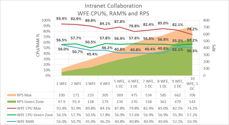 Dieses Diagramm zeigt den Zusammenhang zwischen RPS und CPU- und RAM-Auslastung des Webservers.