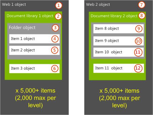 Zeigt eine Dokumentbibliothek, die sich in einem Web mit eindeutigen Berechtigungen befindet. Pro Web sollten nicht mehr als 2.000 Benutzer Mitglied sein.