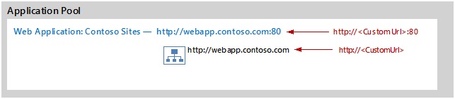 URLs der Web-App und der Stammwebsitesammlung.