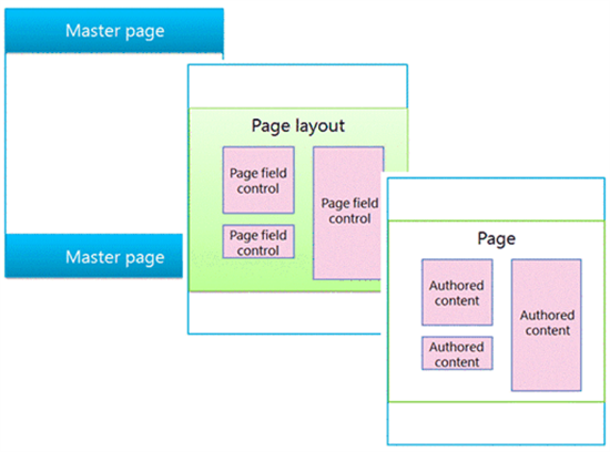 Masterseiten-Seitenlayout