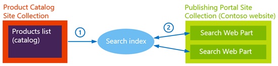 XSP-Suche