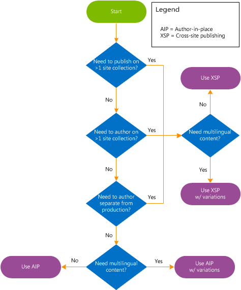 Diagramm des Entscheidungsflusses bei Veröffentlichung