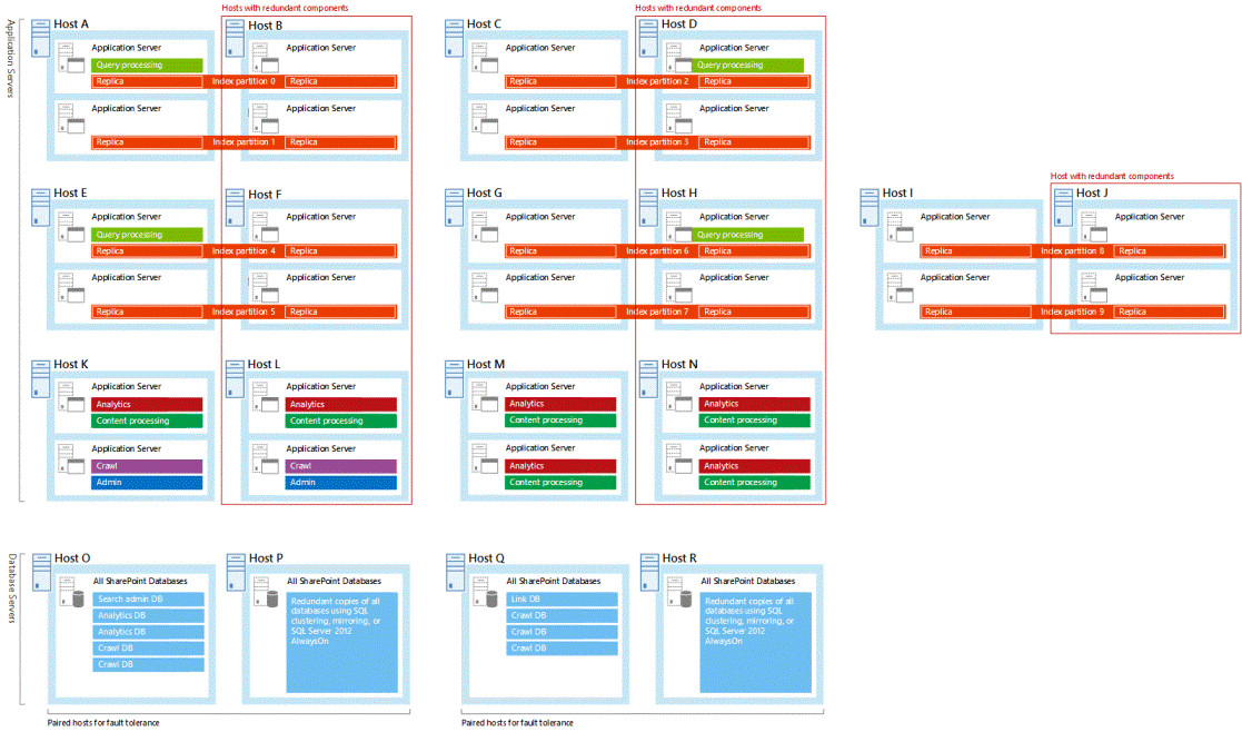 Diagramm einer großen Unternehmenssuchfarm, das angibt, welche Server redundante Suchkomponenten hosten.