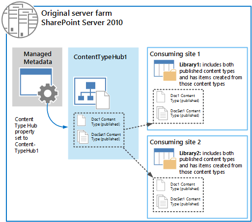 Ursprüngliche Serverfarm für SharePoint Server 2010 mit der verwalteten Metadatendienstanwendung, einem Inhaltstyphub (ContentTypeHub1) und zwei angeschlossenen Websites, die Content Syndication (Wiederverwendung von Inhalten) nutzen.