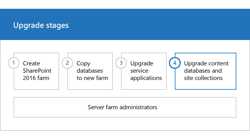 Phase 4 des Upgradeprozesses: Upgrade der Inhaltsdatenbanken