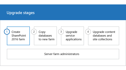 Phase 1 des Upgradeprozesses: Erstellen der SharePoint 2016-Farm