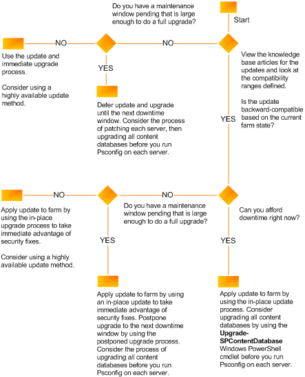 Entscheidungsflussdiagramm zum Bestimmen der Updatestrategie