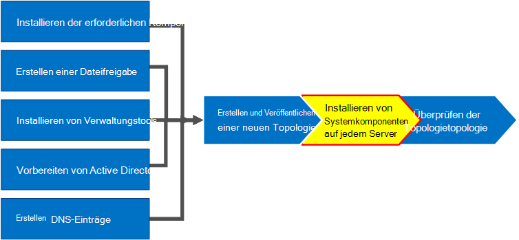 Übersichtsdiagramm.