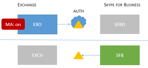 Unterstützung für SFB mit MA-Topologie, Gemischt 1 (EXO + SFB).