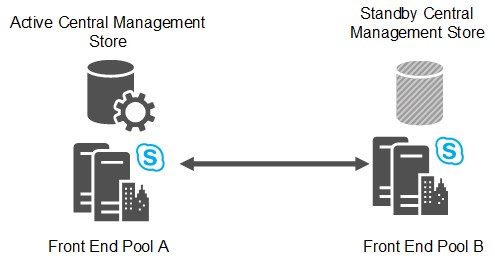 Zeigt zwei Front-End-Pools an, einer mit dem aktiven CMS-Speicher und der andere mit dem passiven BACKUP CMS-Speicher.