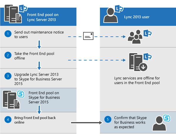 Lync 2013 an Skype-Benutzer offline.