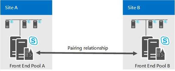 Zeigt Front-End-Pools an zwei verschiedenen Standorten an, die miteinander gekoppelt sind.
