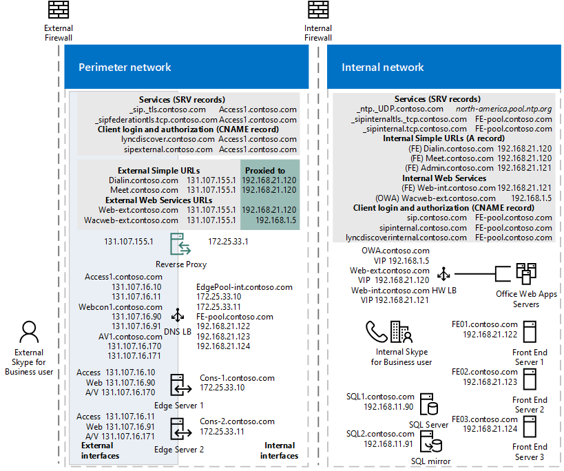 Beispiel eines DNS-Netzwerkdiagramms.