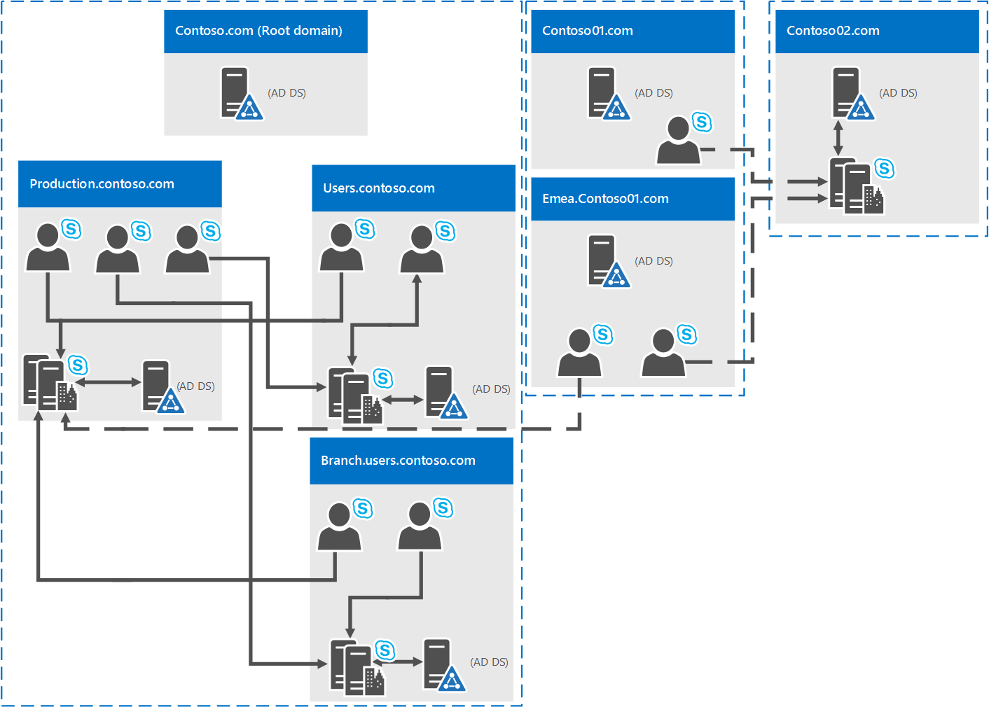 Diagramm einer einzelnen Gesamtstruktur, mehrerer Strukturen und nicht zusammenhängender Namespaces.