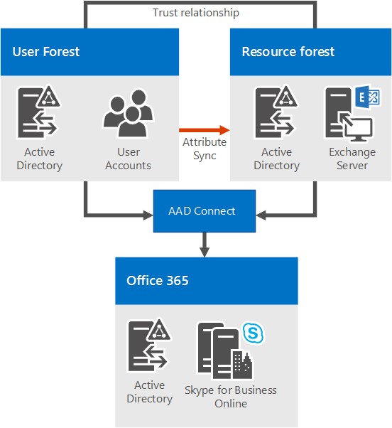 Zeigt zwei AD-Gesamtstrukturen, eine Benutzergesamtstruktur und eine Ressourcengesamtstruktur an. Die beiden Gesamtstrukturen verfügen über eine Vertrauensstellung. Sie werden mithilfe von Microsoft Entra Connect mit Microsoft 365 synchronisiert. Alle Benutzer sind für Skype for Business über Microsoft 365 aktiviert.