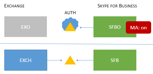 Unterstützung für MA mit SFB, SFBO mit aktiviertem MA plus lokalem EXCH und SFB.