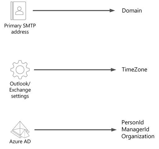 Screenshot eines Diagramms für Microsoft Entra ID, das jede Datenquelle auf der linken Seite, Pfeile in der Mitte und jedes Attribut auf der rechten Seite zeigt.