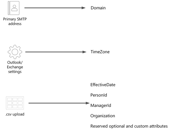 Screenshot eines Diagramms für .csv, das jede Datenquelle auf der linken Seite, Pfeile in der Mitte und jedes Attribut auf der rechten Seite zeigt.