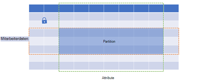 Diagramm einer Tabelle, in der Mitarbeiterdaten als Zeilen, Attribute als Spalten und Partitionen als Platz in der Mitte angezeigt werden.