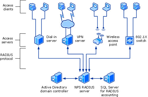 NPS als RADIUS-Server