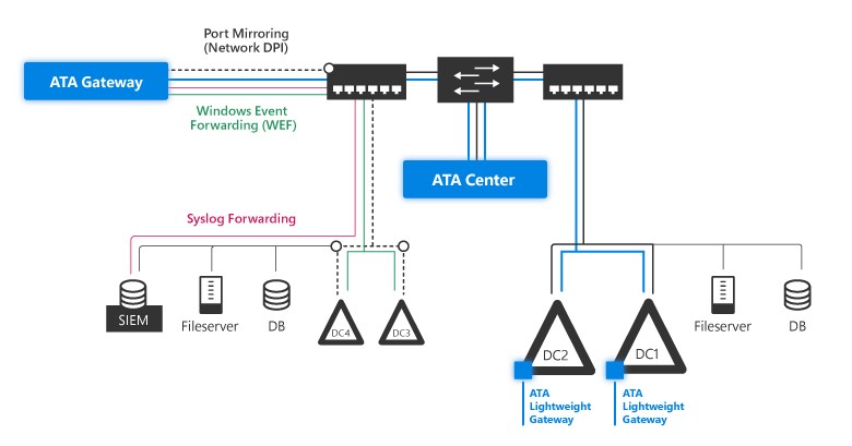 Ata-Architekturtopologiediagramm.