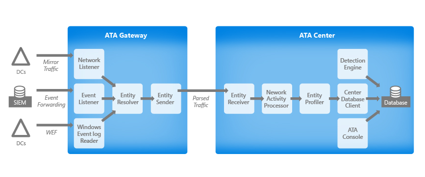 ATA-Datenverkehrsflussdiagramm.