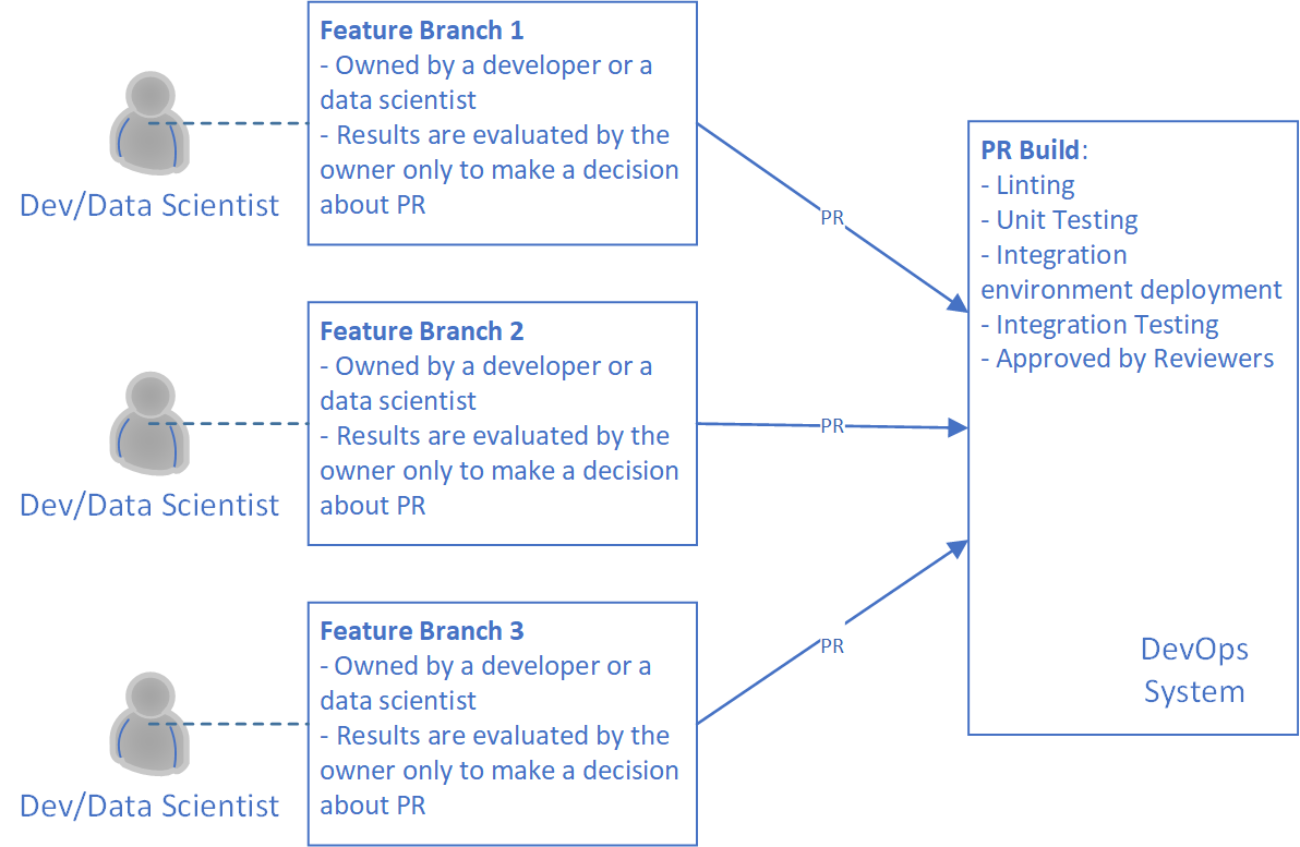 Moving code from feature branch