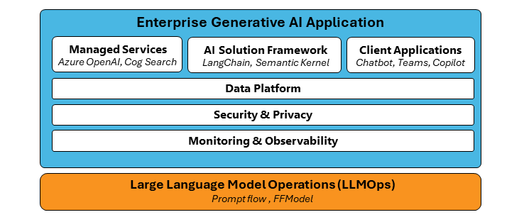 Generative AI Application Stack