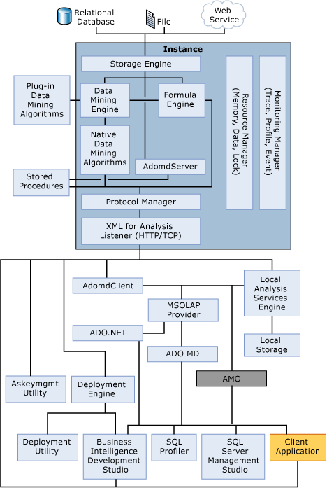 Analysis Services-Systemarchitekturdiagramm