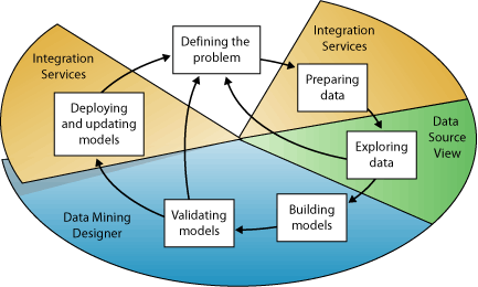 Wichtige Schritte im Data Mining-Prozess