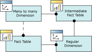 Logisches Schema/Viele-zu-Viele-Dimensionsbeziehung