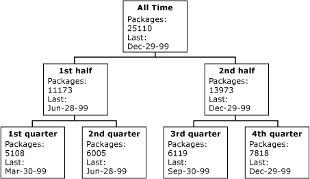 Diagramm von Measures, die entlang der Zeitdimension organisiert